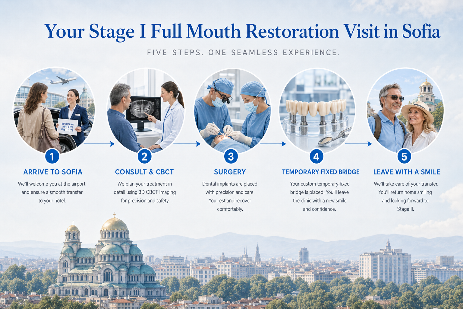 Stage I week in Sofia: arrive, consult and CBCT, surgery on day 1 or 2, temporary bridge on day 3 or 4