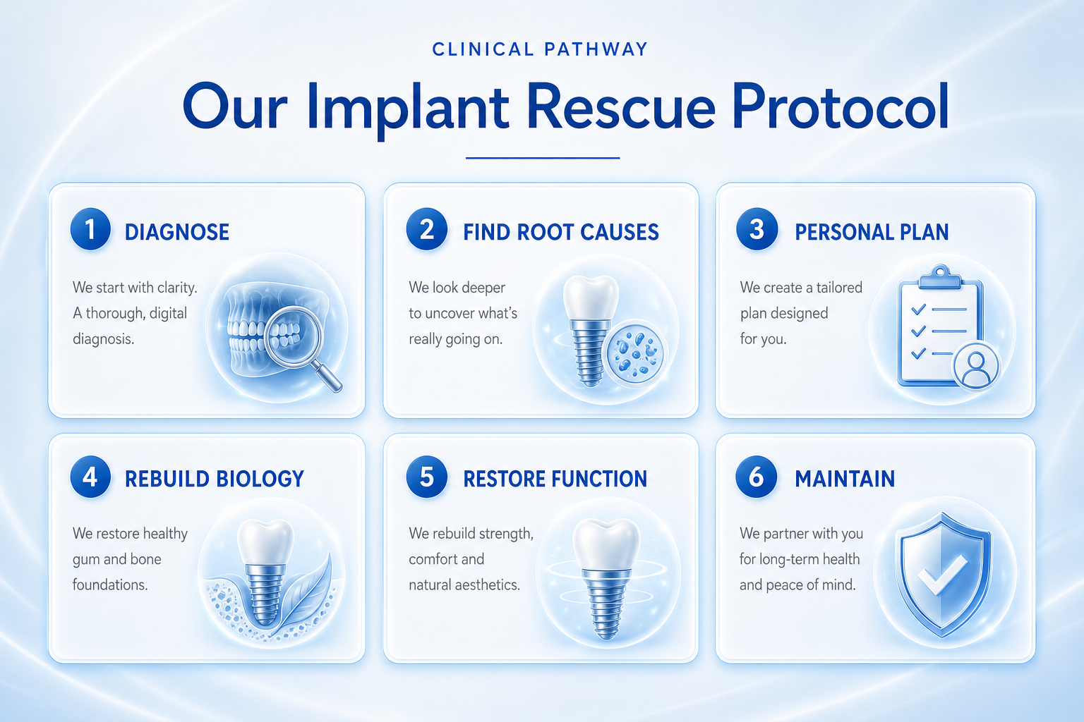 Six-step Implant Rescue clinical pathway as a continuous premium timeline
